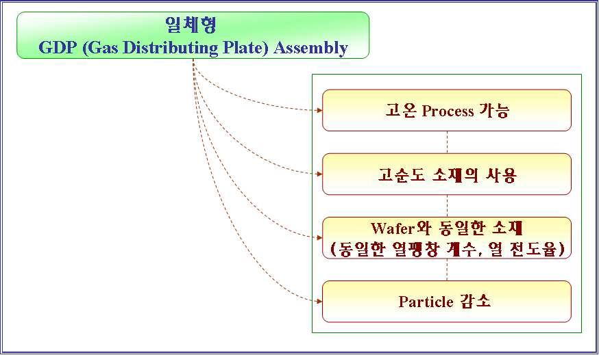 일체형 GDP(Gas Distributing Plate) Assembly의 장점