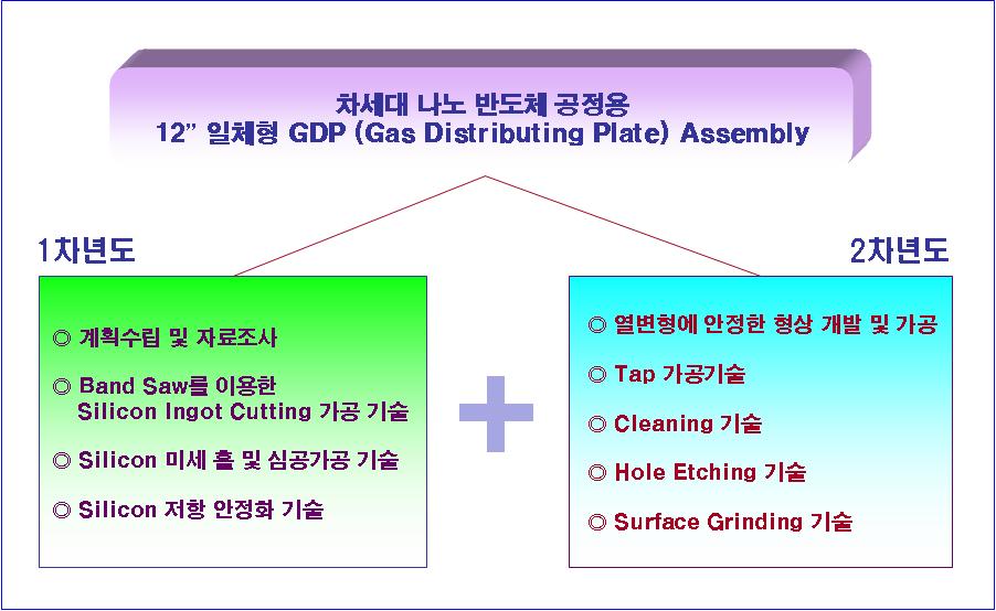 본 기술개발과제의 최종목표