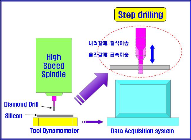 공구동력계를 이용한 저항력 측정(Step Drilling)