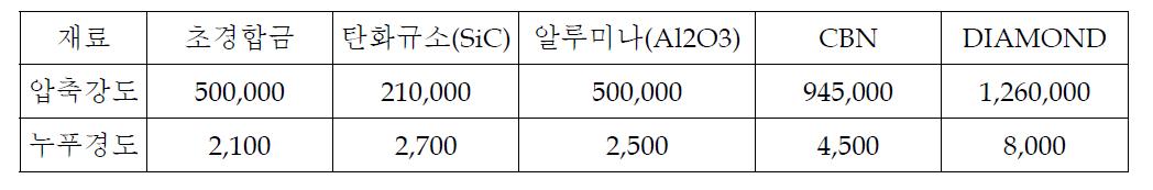 고경도 재료의 물리적 특성