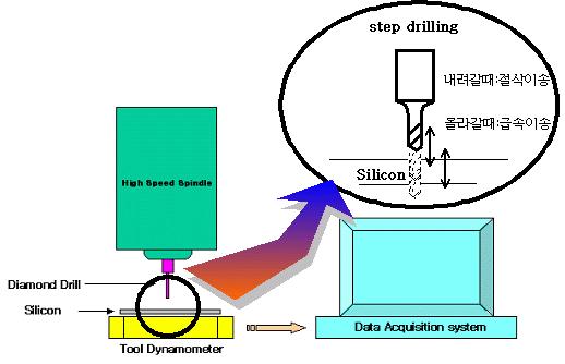 공구동력계를 이용한 저항력 측정(Step Drilling)