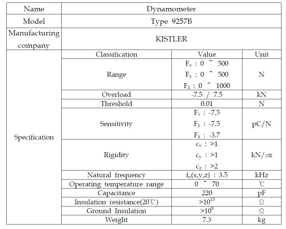 Specification of dynamometer