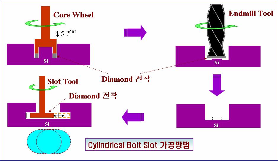 Cylindrical Bolt Slot 가공 방법