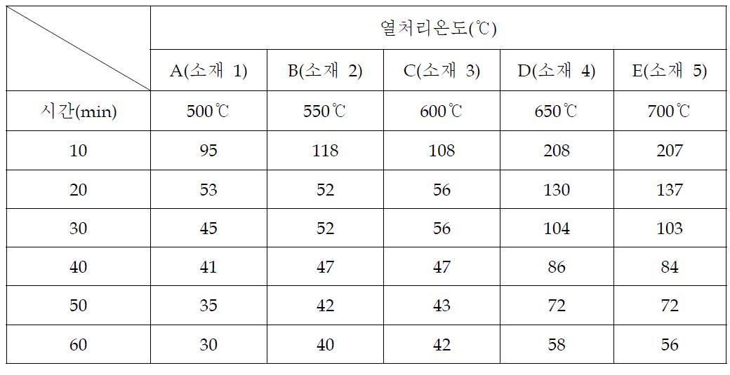 시간에 따른 소재 온도