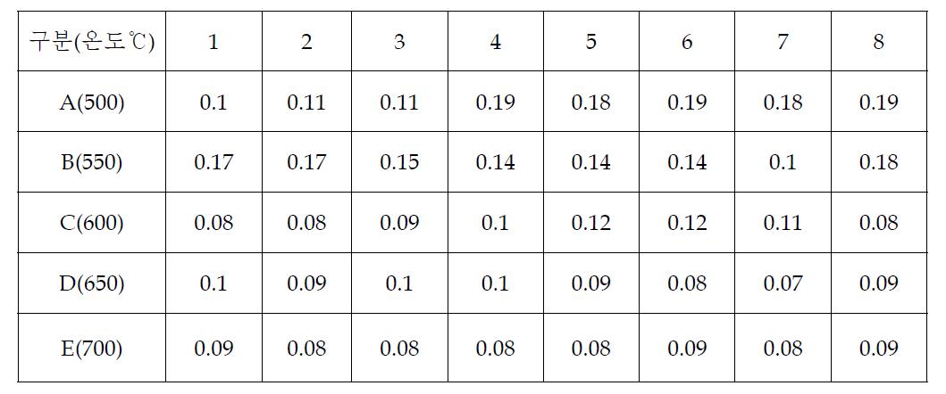 열처리 후 저항 측정 Data
