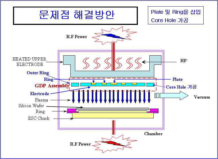 일체형 GDP(Gas Distributing Plate) Assembly문제점 해결방안