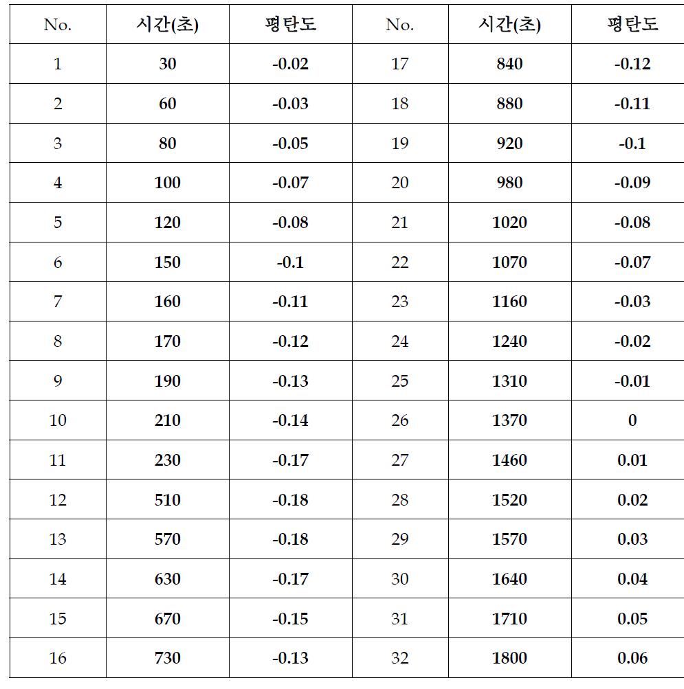 온도에 따른 평탄도 측정 Data