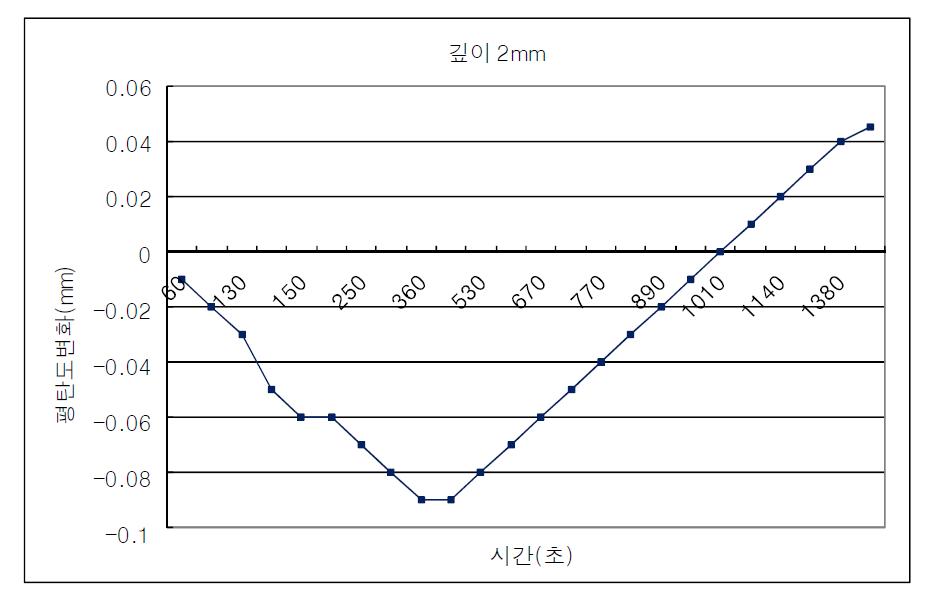 깊이 2mm 전극의 평탄도 변화