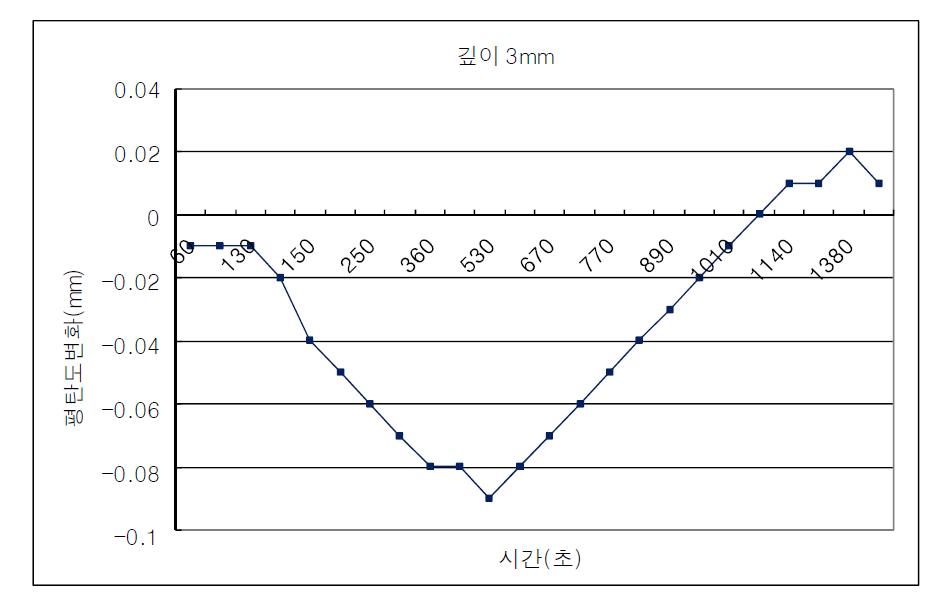 깊이 3mm 전극의 평탄도 변화