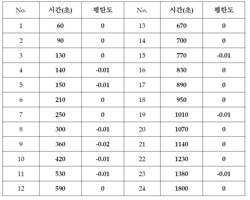 온도에 따른 평탄도 측정 Data