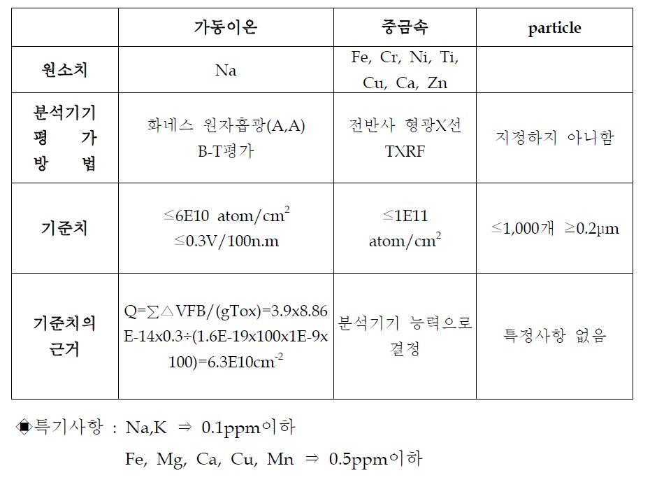 허용 오염 표준치(반도체 WAFER 기준치임)