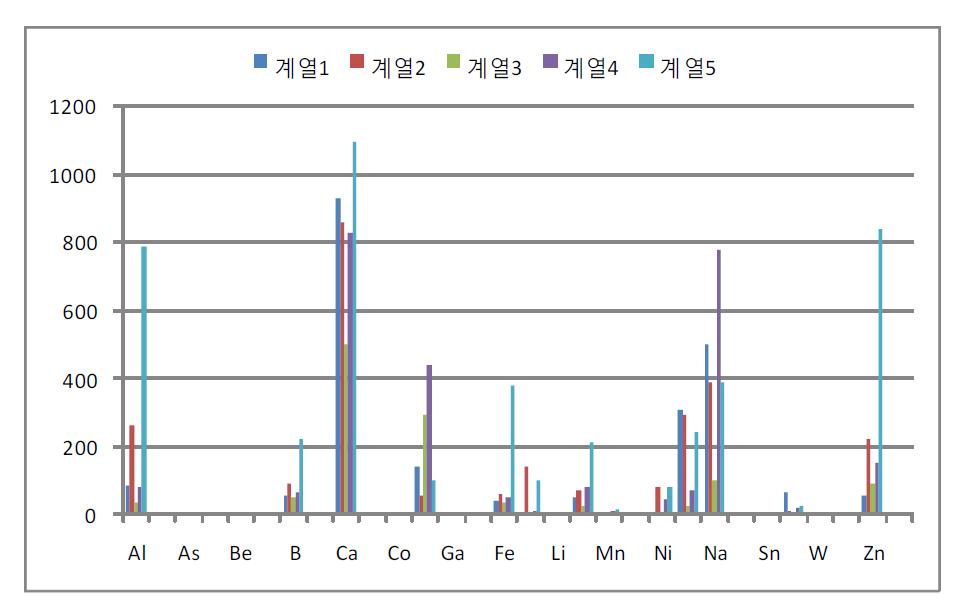 오염측정 비교 그래프