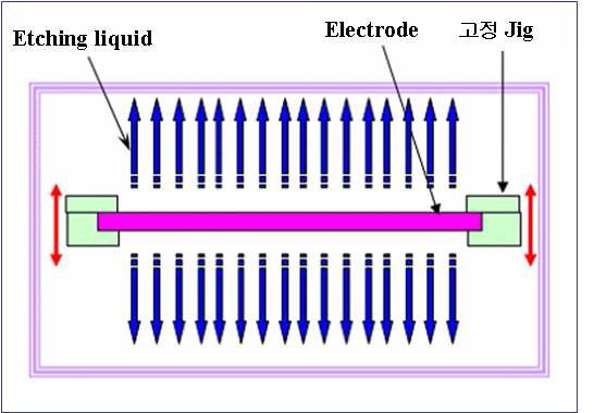 Hole Etching System