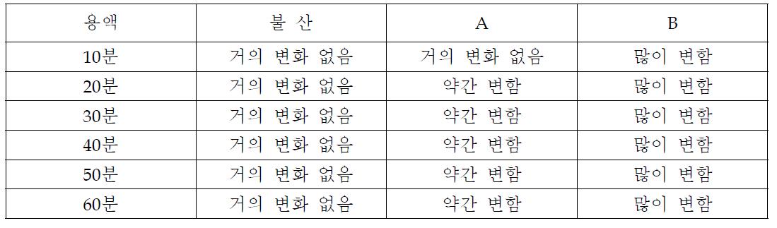 에칭 시간에 따른 변화