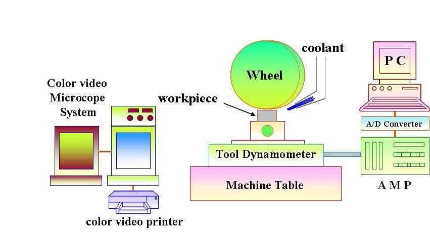 Surface Grinding 저항 측정시스템의 개략도