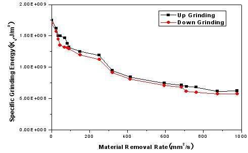 Specific grinding energy versus material removal rate