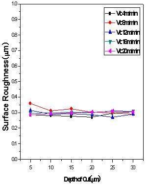 Surface Roughness versus depth of cut(Ra)