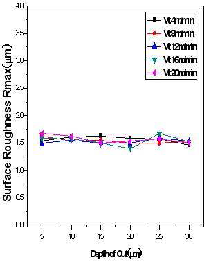 Surface Roughness versus depth of cut(Rmax)