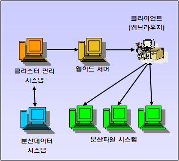 그림 3. 클라우드 기반 분산파일 웹하드 시스템 구조도.