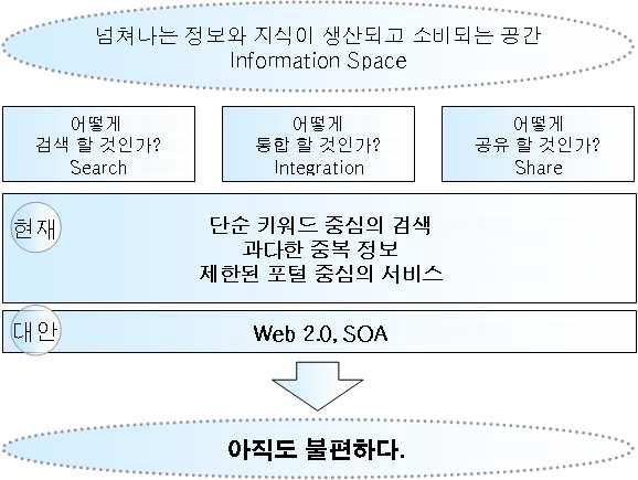 지식 기반 서비스 플랫폼의 현황