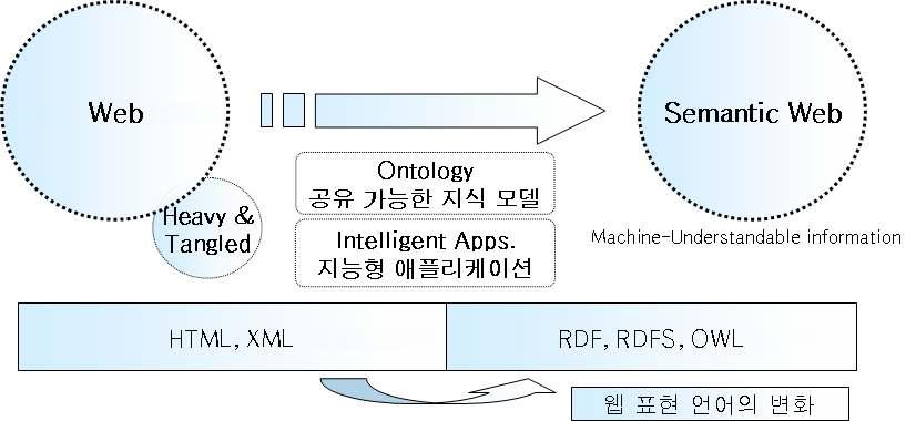 시맨틱 웹으로의 변화