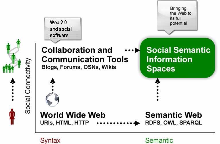 차세대 웹 플랫폼으로서의 소셜 시맨틱 웹 ,