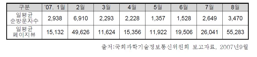 국가지식포탈의 월평균 이용율