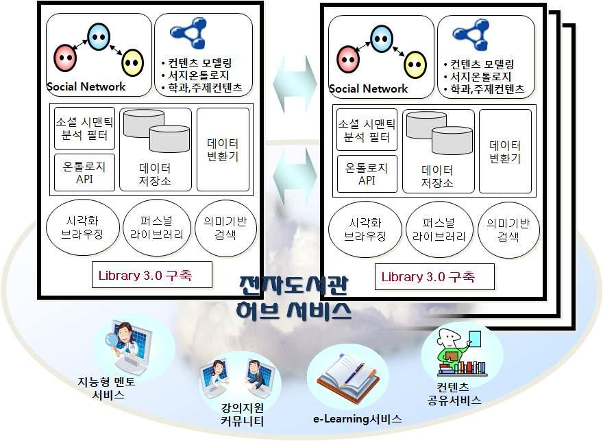 목표시스템 구성