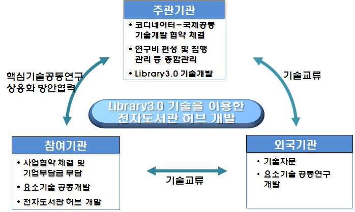 기관별 추진 체계