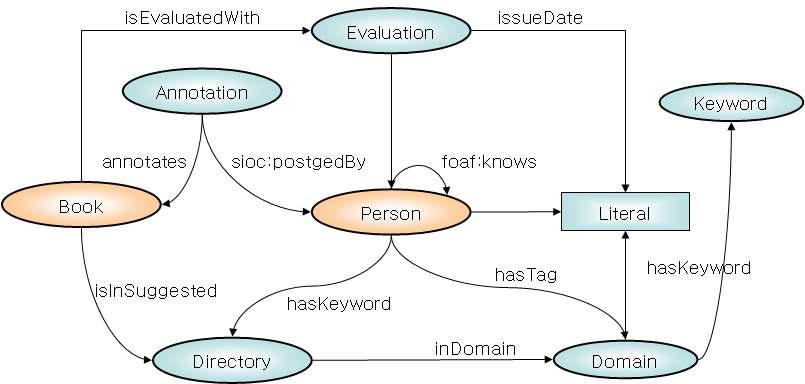 소셜 네트워크 온톨로지 예