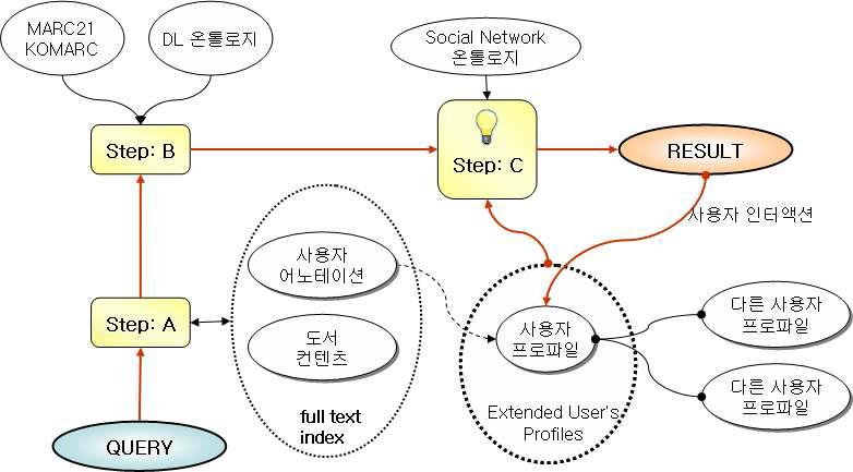 소셜 시맨틱 질의 알고리즘 시나리오