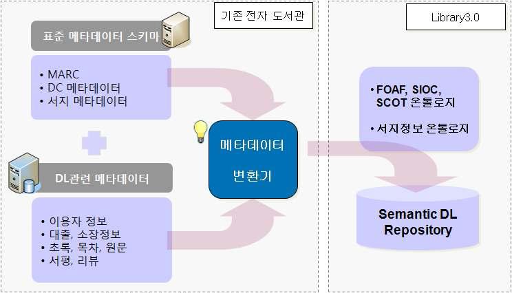 메타데이터 변환 프로세스