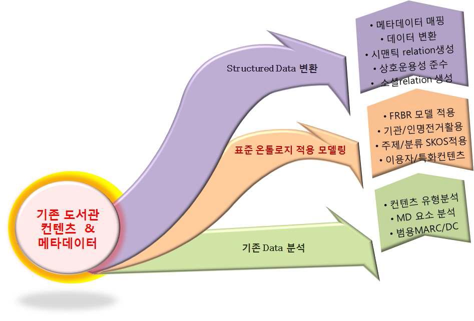 디지털 라이브러리 온톨로지 구축 및 변환 단계