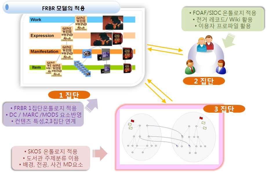 FRBR 모델의 구성