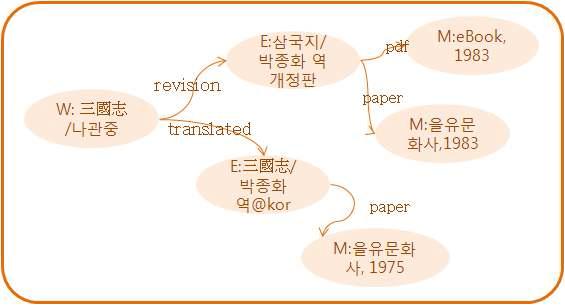 FRBR의 제 1집단 표현 예