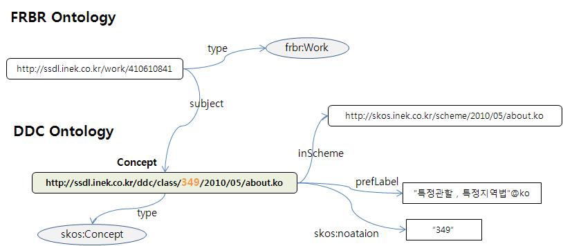 FRBR 온톨로지와 주제어 온톨로지의 연결