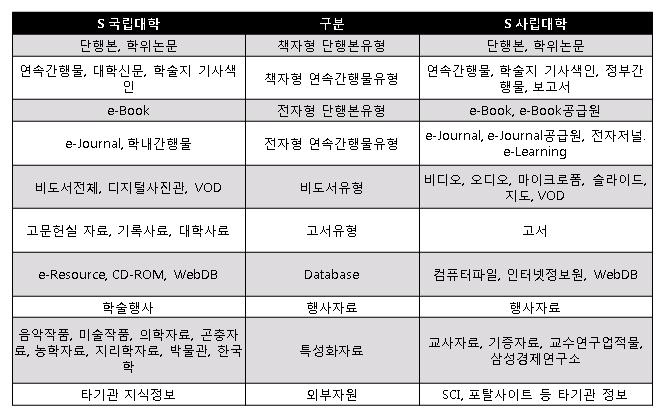 변환 대상이 되는 메타데이터의 유형 예