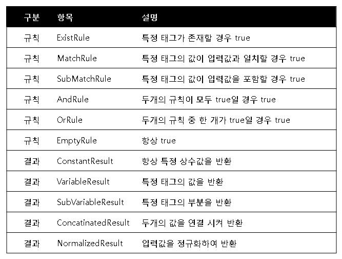 매핑 규칙의 종류와 결과의 종류