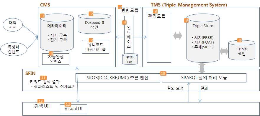 시맨틱 검색엔진 구성도