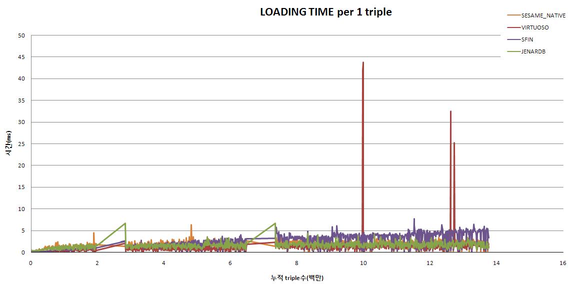 Loading Time per 1 Triple