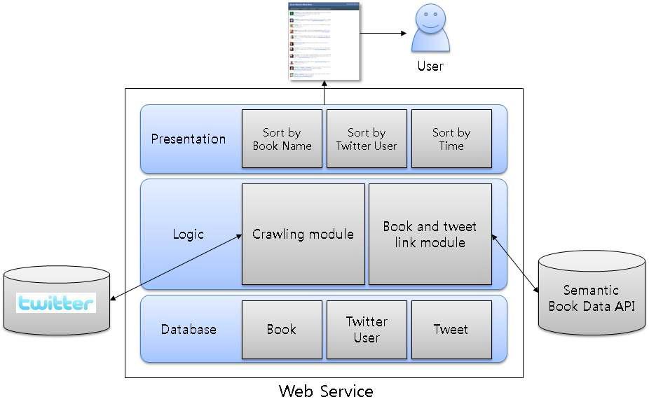 웹 인터페이스 아키텍처