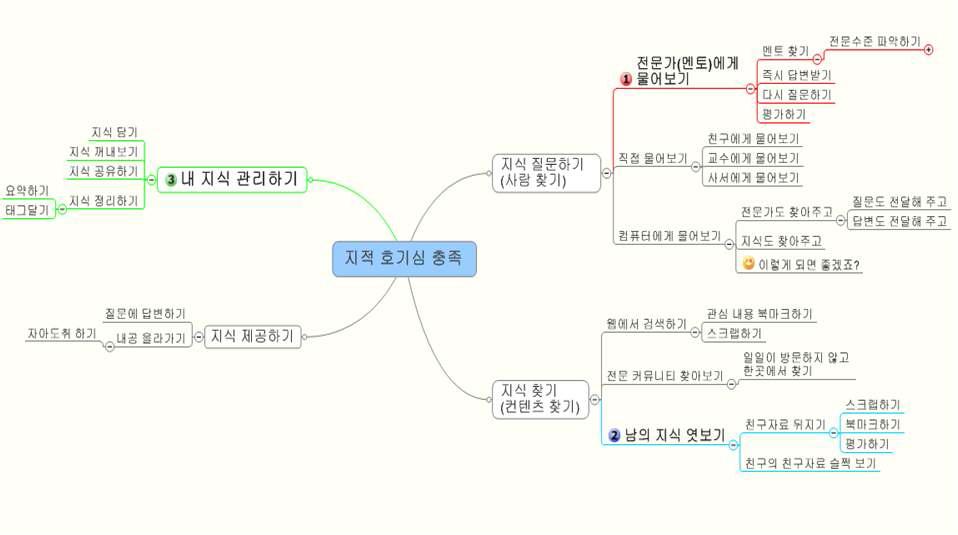 대학생들의 핵심 소셜 액티비티