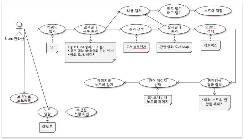 유스 케이스 시나리오 예: 직접 자료 찾아보기