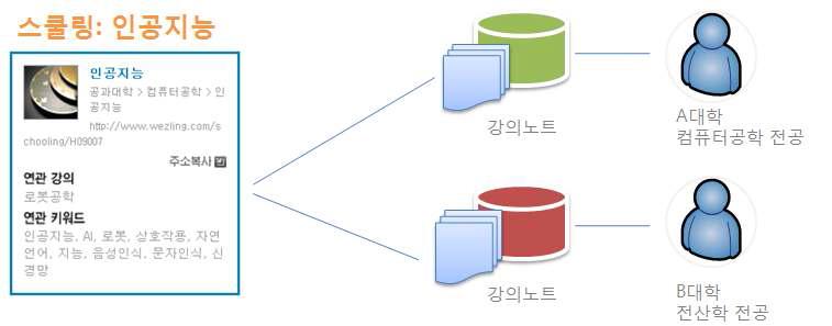 스쿨링의 연결 관계