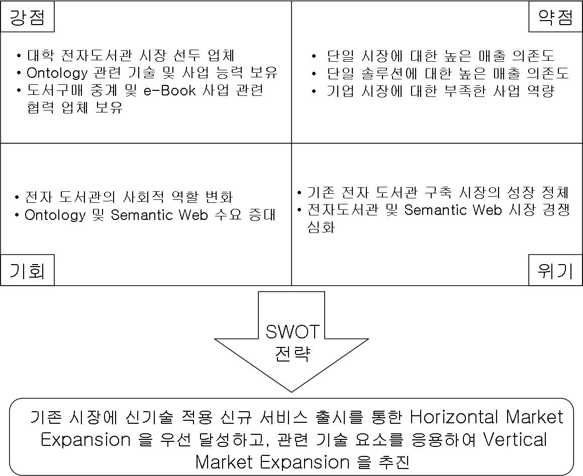 당사 역량와 시장환경의 SWOT분석