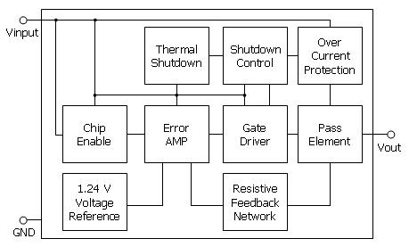 RF LDO Regulator의 Block 도