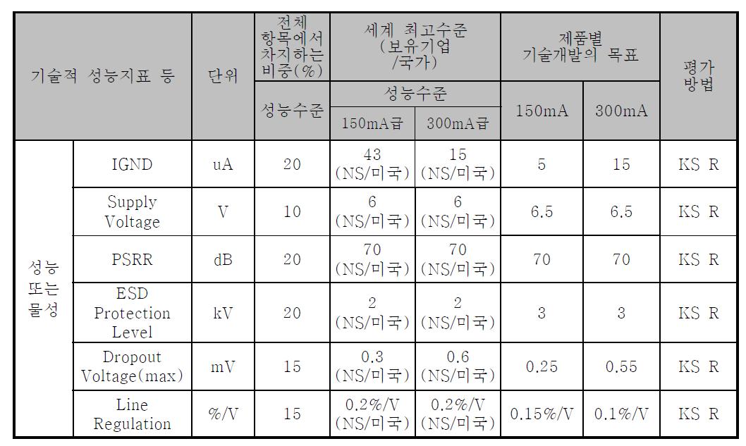 정량적 목표 항목