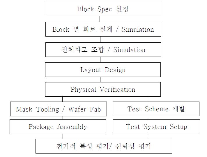 연구 개발 흐름도