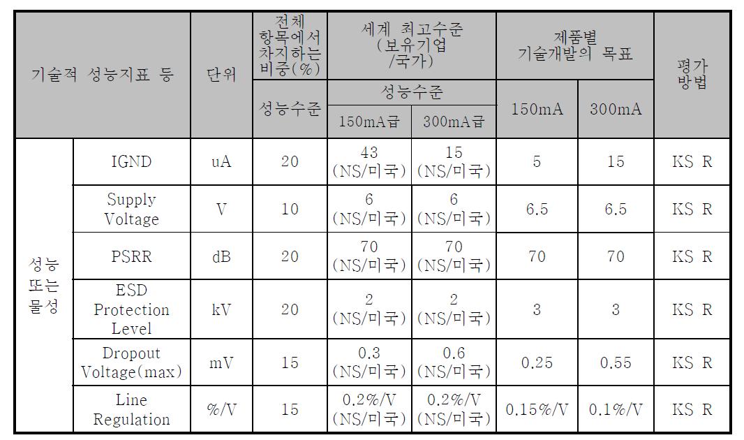 1차년도 및 2차년도 기술개발의 정량적 개발 목표 및 개발 결과