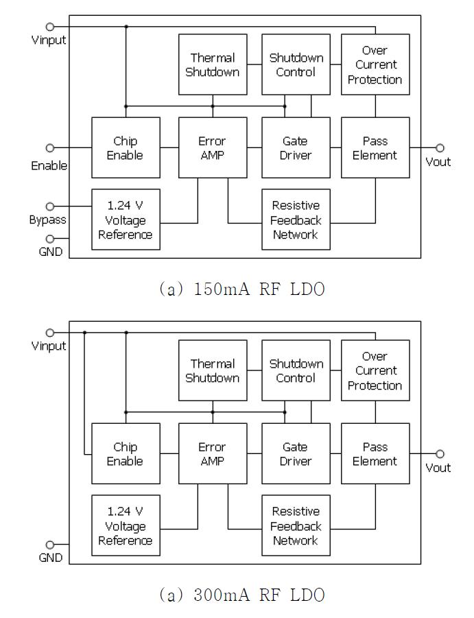 설계된 RF LDO Regulator의 Block 도